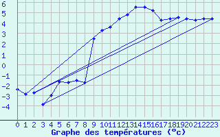 Courbe de tempratures pour Col des Saisies (73)