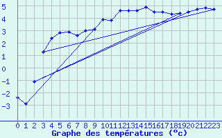 Courbe de tempratures pour Altnaharra