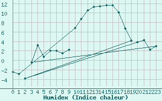 Courbe de l'humidex pour Boulc (26)