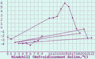 Courbe du refroidissement olien pour Manschnow