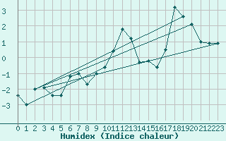 Courbe de l'humidex pour Ineu Mountain