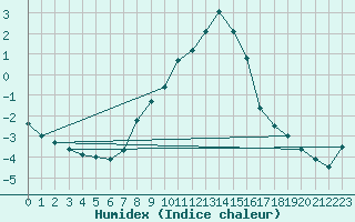 Courbe de l'humidex pour San Bernardino