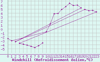 Courbe du refroidissement olien pour Mazres Le Massuet (09)
