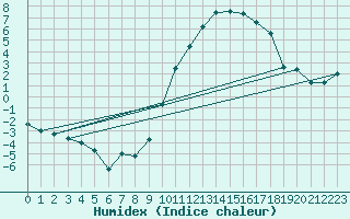 Courbe de l'humidex pour Le Bourget (93)