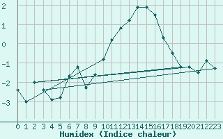 Courbe de l'humidex pour Pec Pod Snezkou