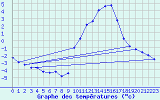 Courbe de tempratures pour Gap-Sud (05)