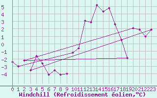 Courbe du refroidissement olien pour Embrun (05)