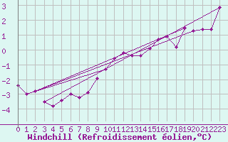 Courbe du refroidissement olien pour Wasserkuppe