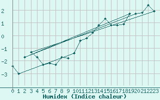 Courbe de l'humidex pour Myken