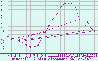 Courbe du refroidissement olien pour Saint-Quentin (02)