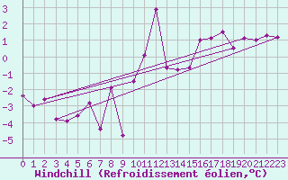 Courbe du refroidissement olien pour Memmingen