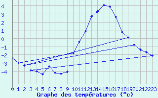 Courbe de tempratures pour Valleroy (54)