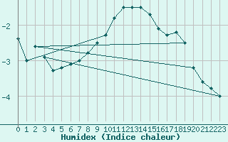 Courbe de l'humidex pour Paharova