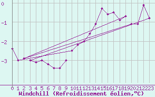 Courbe du refroidissement olien pour Rochegude (26)