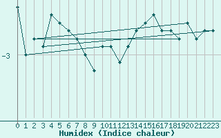 Courbe de l'humidex pour Thomery (77)