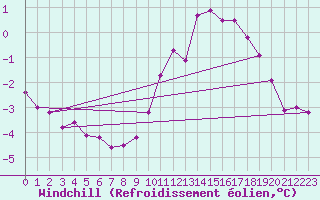 Courbe du refroidissement olien pour Marquise (62)