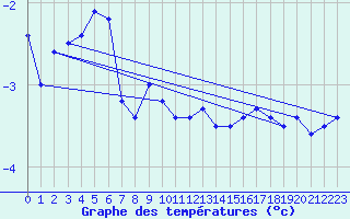 Courbe de tempratures pour Sonnblick - Autom.