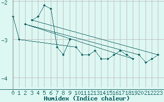 Courbe de l'humidex pour Sonnblick - Autom.