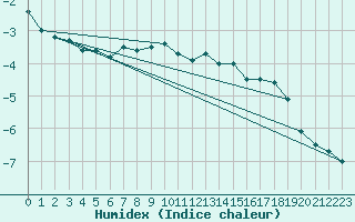 Courbe de l'humidex pour Bivio