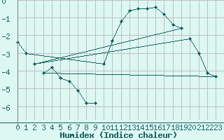 Courbe de l'humidex pour Muret (31)