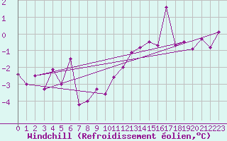 Courbe du refroidissement olien pour Neuhutten-Spessart