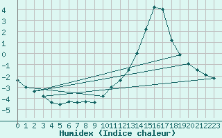 Courbe de l'humidex pour Sain-Bel (69)