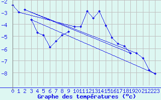 Courbe de tempratures pour Naluns / Schlivera