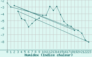 Courbe de l'humidex pour Naluns / Schlivera