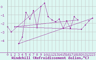 Courbe du refroidissement olien pour Swinoujscie