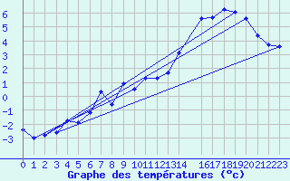 Courbe de tempratures pour Vars - Col de Jaffueil (05)