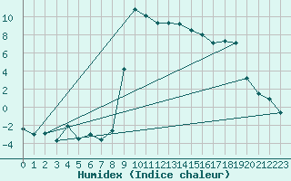 Courbe de l'humidex pour Ulrichen