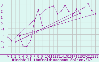 Courbe du refroidissement olien pour Alpinzentrum Rudolfshuette