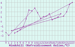 Courbe du refroidissement olien pour Kostelni Myslova