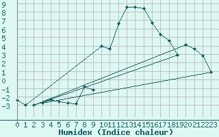 Courbe de l'humidex pour Bellefontaine (88)