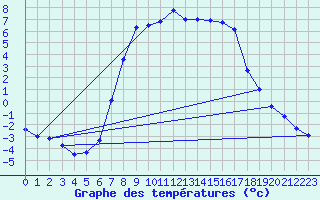 Courbe de tempratures pour Vaagsli