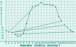 Courbe de l'humidex pour Vaagsli