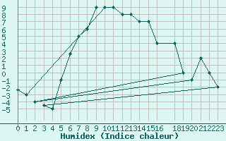 Courbe de l'humidex pour Damascus Int. Airport