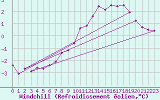 Courbe du refroidissement olien pour Saint-Laurent-du-Pont (38)