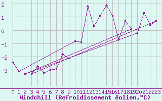 Courbe du refroidissement olien pour Markstein Crtes (68)