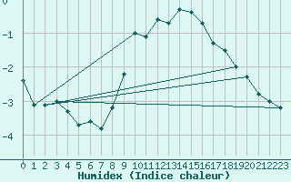 Courbe de l'humidex pour Neu Ulrichstein