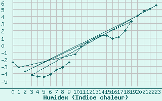 Courbe de l'humidex pour Chailles (41)