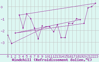 Courbe du refroidissement olien pour Naven