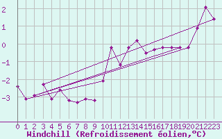 Courbe du refroidissement olien pour Mullingar