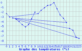 Courbe de tempratures pour Titu