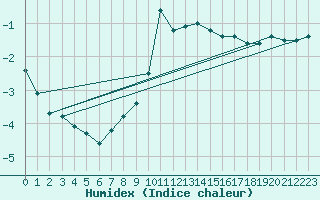 Courbe de l'humidex pour Mont-Aigoual (30)