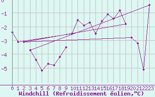 Courbe du refroidissement olien pour Millefonts - Nivose (06)