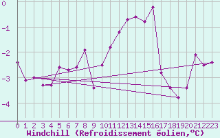 Courbe du refroidissement olien pour Kloevsjoehoejden