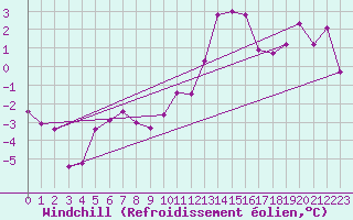 Courbe du refroidissement olien pour Fribourg / Posieux
