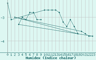 Courbe de l'humidex pour Matro (Sw)