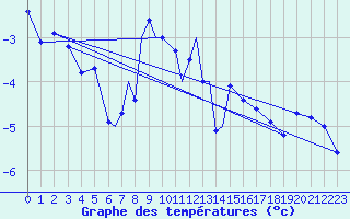 Courbe de tempratures pour Hasvik